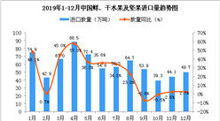 2019年12月中國鮮、干水果及堅果進口量為49.7萬噸 同比增長2.7%