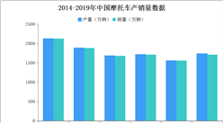 2019年摩托車生產企業銷量排名：大長江位列第一