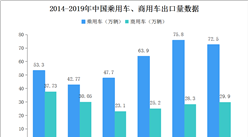 2019年汽車生產企業出口量排名：上汽強勢領跑