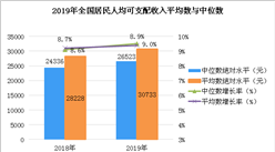 2019年居民收入及消費支出數據分析：人均可支配收入超3萬元 增長8.9%（圖）