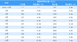 2019年1-12月全國煙酒行業零售情況分析：零售額同比增長7.4%（表）