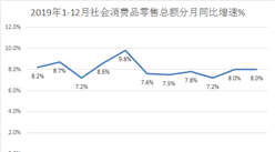 2019年中國社會消費品零售總額達41.16萬億元  同比增長8.0%（圖）