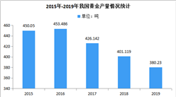 2019年我國黃金行業運行情況分析：產量連續13年位居全球第一