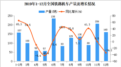 2019年全國鐵路機車產量同比增長6.2%