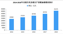 2018年全國文化及相關產業增加值占GDP比重為4.48%