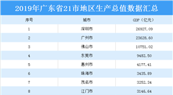 2019年廣東省21地市GDP排行榜