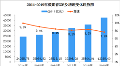 2019年福建省經濟運行情況分析：GDP同比增長7.6%（圖）