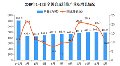 2019年全國合成纖維產量同比增長13.2%