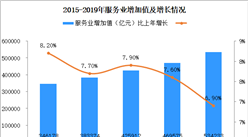 2019年全國服務業運行情況分析：增加值增長6.9% 發展提質增效（附圖表）