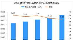 2019年浙江省經濟運行情況分析：GDP為62352億元 增長6.8%（附圖表）