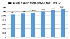 2020年全球醫藥市場預測及驅動因素分析：全球醫藥市場規模將達1.32萬億美元