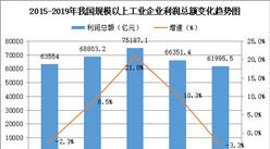 2019年全國工業經濟運行總結：規上企業實現利潤總額6.2萬億  下降3.3%（圖）