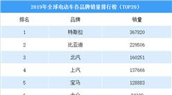 2019年特斯拉電動車銷量達36.78萬輛  首超比亞迪成全球最大電動車廠商