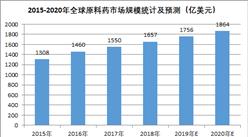 2020年全球原料藥市場規模及發展趨勢預測（圖）