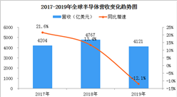2019年全球半導體行業營收4121億美元 同比下滑12.1% 創20年來最大跌幅