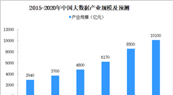 2020年中國大數據產業規模預測及發展前景分析（附圖表）