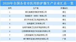 2020年全國各省市醫用防護服生產企業匯總一覽（表）