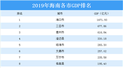 2019年海南省各市GDP排行榜