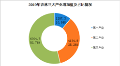 2019年吉林省GDP達11726.8億元  同比增長3.0%