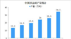 2019年多晶硅產量同比增長32% 多晶硅粗放式發展模式已過（圖）