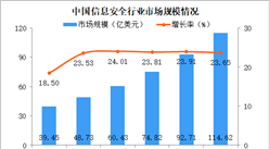 2020年中國信息安全市場規模及競爭格局分析（圖）