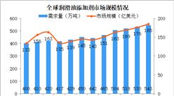 2023年全球潤滑油添加劑市場規模約185億美元 分散劑需求量大（圖）
