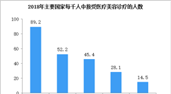 2020年中國私人醫療美容市場規模及驅動因素分析（圖）
