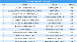 2019年江西省智能制造試點示范項目名單公布：共36個（附完整名單）