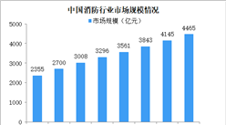 甘肅突發森林火災消防急撲救 中國消防行業市場規模及競爭格局分析（圖）