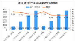 2019年寧夏經濟運行情況分析：GDP同比增長6.5%（附圖表）