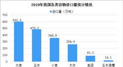 2019年我國農產品進出口情況分析：進出口額同比增5.7%（圖）