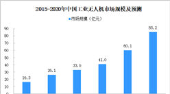 2020年中國工業無人機市場分析及發展趨勢預測（附圖表）