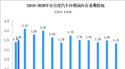 2月汽車銷售壓力巨大：2020年1月汽車經銷商綜合庫存系數1.50