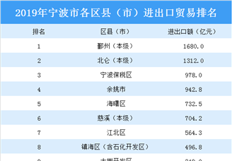 2019年宁波市各区县（市）进出口贸易排行榜