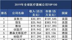 2020年全球醫療器械100強排行榜：美敦力穩居榜首（圖）