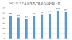 電影行業進入產能收縮期   2019年全國電影產量共1037部（圖）
