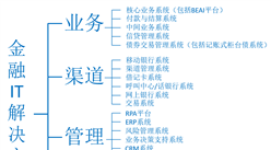 2023年中國金融IT解決方案市場規模將達2010億 三大因素驅動行業發展（圖）