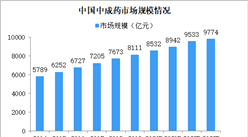 中成藥市場穩步增長 2023年中成藥市場規模將達9774億（圖）