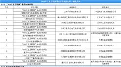 2019年工業互聯網試點示范項目名單出爐（網絡方向）