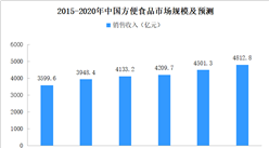2020年中國方便食品市場規模預測分析（附圖表）