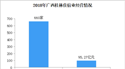 2020年廣西桂林住宿業行業發展現狀分析：營業狀況有待提高（圖）