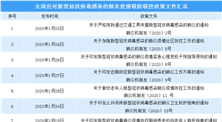 新型冠狀病毒感染肺炎疫情相關政策文件匯總（附表）