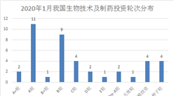 2020年1月生物技術和制藥領域投融資情況分析（附投融資名單）