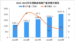 2019年全國各省市集成電路產量排行榜