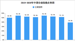 2020年2月中國倉儲指數39%（附倉儲物流開發區地圖一覽）