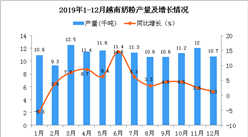 2019年越南奶粉產量為126.6千噸 同比增長0.2%