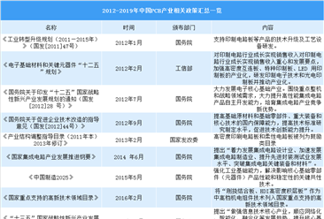 我國PCB行業產值占全球一半  2012-2019年中國PCB產業重點政策匯總（表）