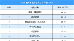 2019年中國電影市場票房排行榜（TOP20）