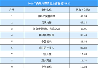 2019年中国电影市场票房排行榜（TOP20）