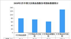 2020年2月中國大宗商品市場解讀及后市預測分析（附圖表）